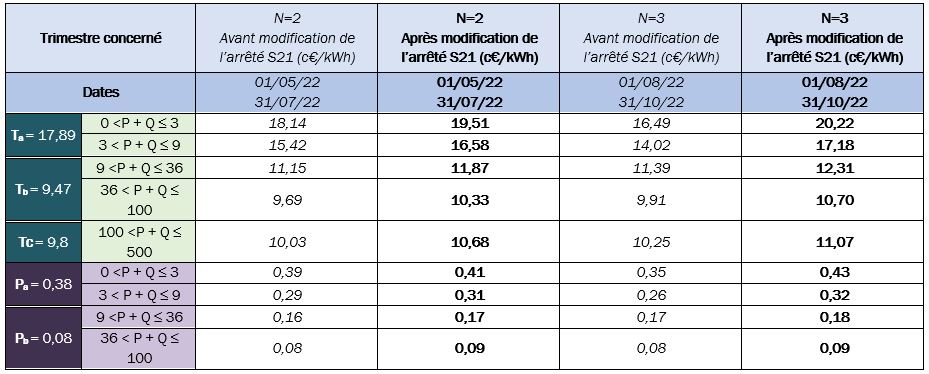 découvrez les opportunités de rachat des kwh photovoltaïques à metz en 2024. profitez des subventions et des tarifs avantageux pour valoriser votre production d'énergie renouvelable et contribuer à une transition énergétique efficace.