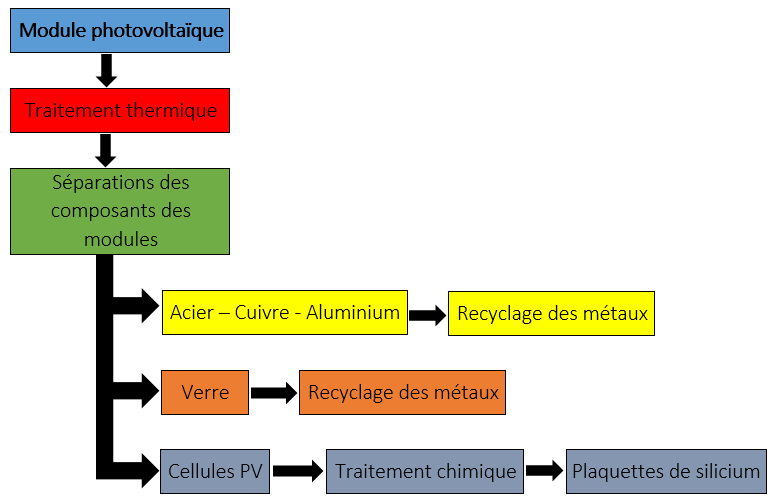 découvrez nos services de recyclage pour panneaux photovoltaïques à metz. engagez-vous pour l'environnement en valorisant vos panneaux solaires usagés de manière responsable et durable. informez-vous sur le processus de recyclage et les solutions adaptées à vos besoins.