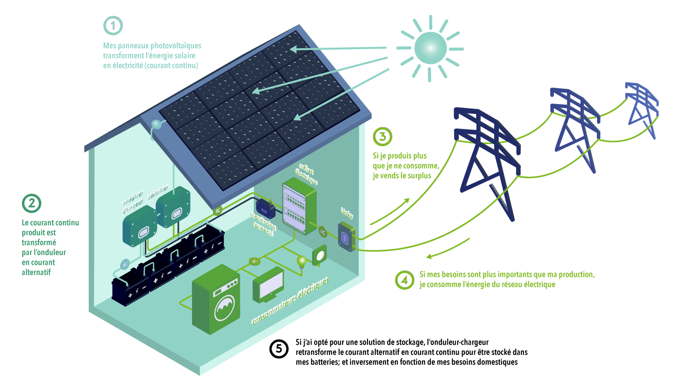 découvrez notre schéma détaillé des panneaux photovoltaïques à metz, qui vous guide à travers les différentes étapes d'installation et les avantages de l'énergie solaire. optimisez votre investissement énergétique tout en contribuant à la transition écologique.