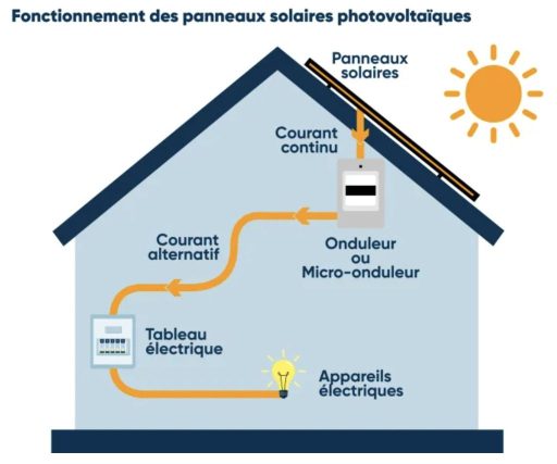 découvrez notre schéma explicatif sur les panneaux solaires pour mieux comprendre leur fonctionnement, leur installation et les avantages qu'ils offrent pour une énergie durable et respectueuse de l'environnement.