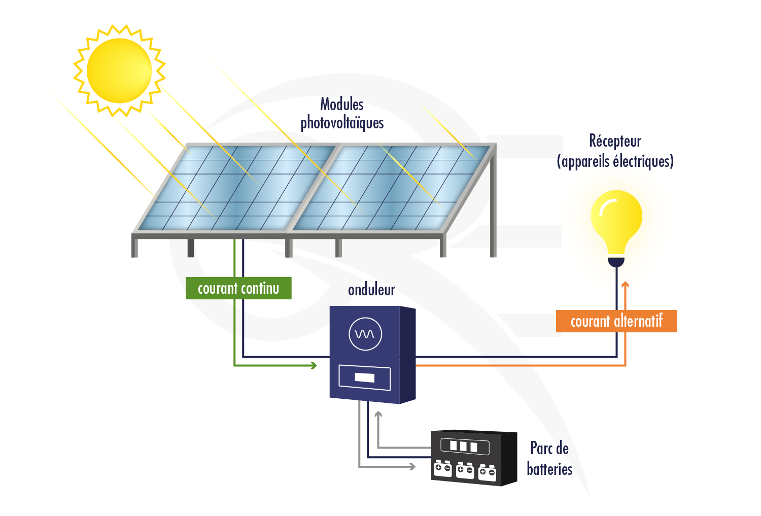 découvrez notre schéma détaillé des panneaux solaires, une ressource essentielle pour comprendre leur fonctionnement, installation et entretien. optimisez votre projet solaire avec des informations claires et précises.