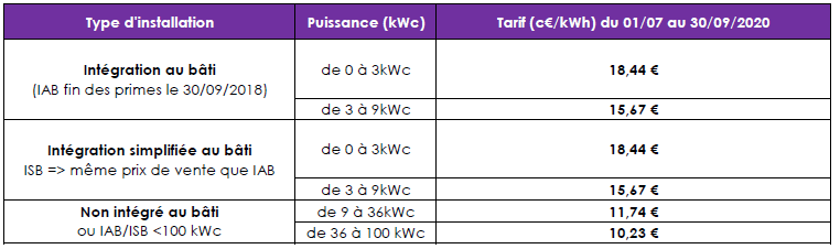 découvrez les meilleures offres sur la vente d'électricité photovoltaïque. profitez d'une énergie renouvelable et économique tout en contribuant à la protection de l'environnement. rejoignez la transition énergétique dès aujourd'hui !