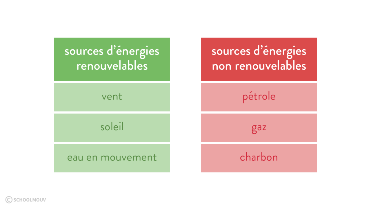 découvrez les avantages des sources d'énergie renouvelable, alternatives durables aux énergies fossiles. apprenez comment elles contribuent à la protection de l'environnement et à la réduction des émissions de carbone, tout en assurant une production d'énergie fiable et accessible.