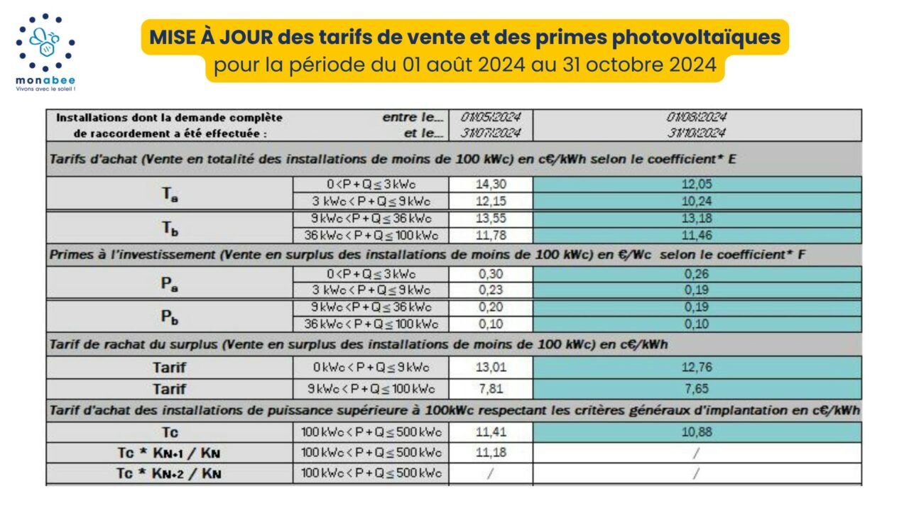 découvrez la prime d'autoconsommation à metz, bénéficiant d'aides financières pour l'installation de systèmes solaires. optimisez votre consommation d'énergie et réduisez vos factures grâce à des solutions durables, tout en contribuant à la préservation de l'environnement.