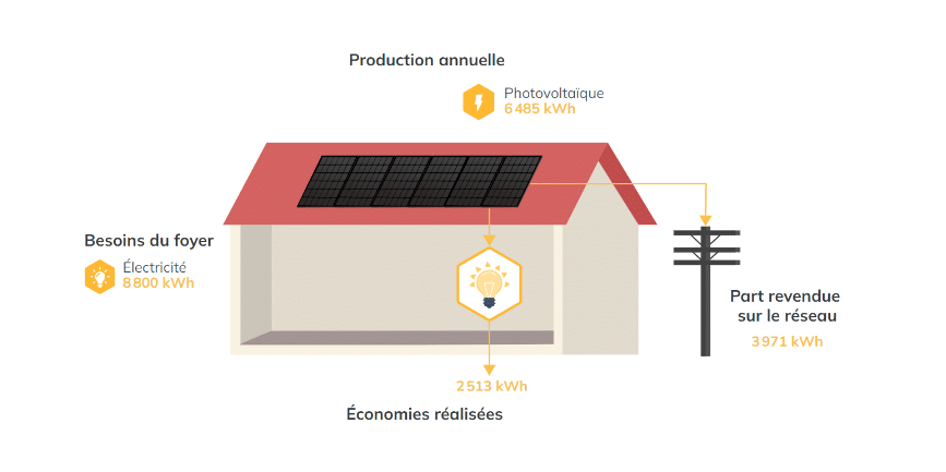 découvrez comment l'autoconsommation photovoltaïque vous permet de produire votre propre électricité grâce à l'énergie solaire. économisez sur vos factures d'électricité, devenez plus autonome et contribuez à la transition énergétique avec des solutions adaptées à vos besoins.