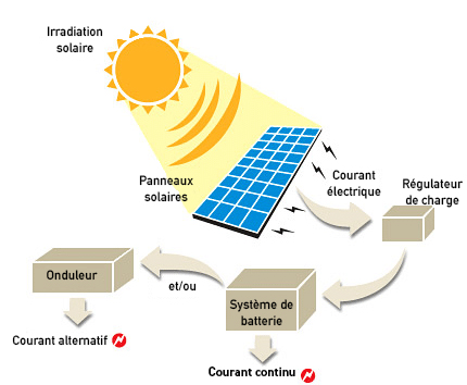 découvrez la chaîne énergétique dédiée aux panneaux photovoltaïques à metz. optimisez votre installation solaire avec des solutions innovantes et respectueuses de l'environnement. profitez d'énergies renouvelables pour réduire vos factures et contribuer à la transition énergétique.