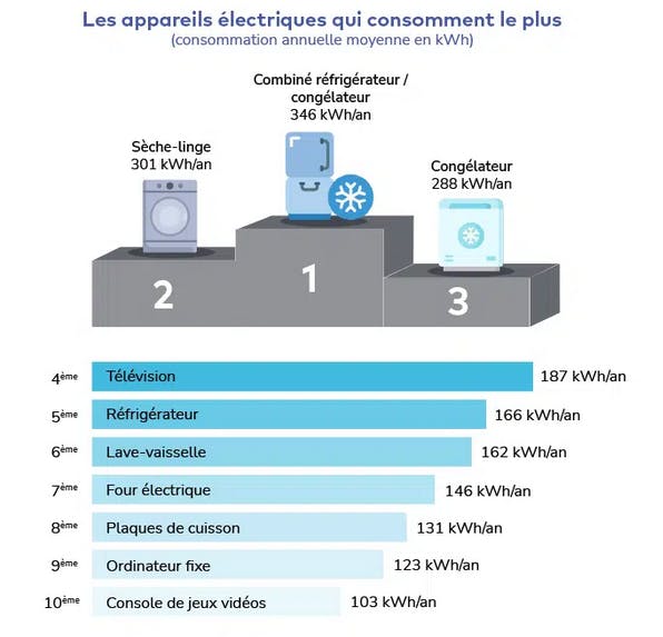 découvrez tout sur la consommation électrique de vos appareils. apprenez à optimiser leur utilisation pour réduire votre facture d'électricité et améliorer votre efficacité énergétique.