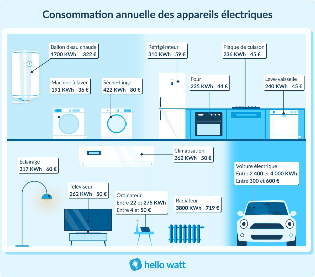 découvrez comment optimiser la consommation électrique de vos appareils domestiques. apprenez des conseils pratiques pour réduire votre facture d'électricité tout en préservant l'efficacité de vos équipements. informez-vous sur les appareils les plus énergivores et les alternatives écoénergétiques.