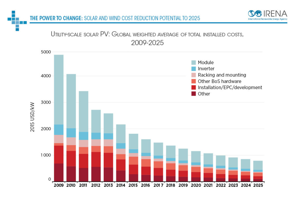 découvrez les dernières tendances et fluctuations des prix des panneaux solaires. informez-vous sur les facteurs influençant le marché et trouvez les meilleures offres pour vos projets d'énergie renouvelable.