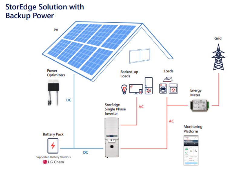 découvrez le matériel solaire pour l'autoconsommation : profitez d'une énergie renouvelable et économique en optimisant votre consommation électrique. transformez votre toit en une source d'énergie durable et réduisez vos factures d'électricité grâce aux solutions solaires adaptées à vos besoins.