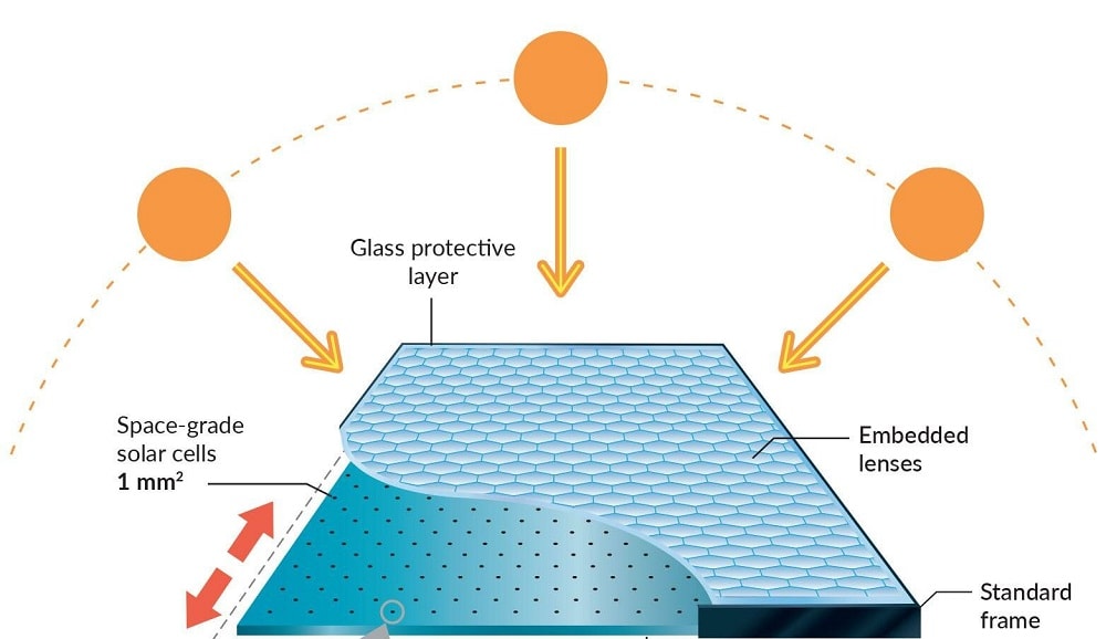 découvrez nos panneaux solaires haut rendement à metz, conçus pour maximiser votre production d'énergie et réduire vos factures d'électricité. profitez d'une source d'énergie renouvelable et écologique, tout en contribuant à la transition énergétique. contactez-nous pour un devis personnalisé !