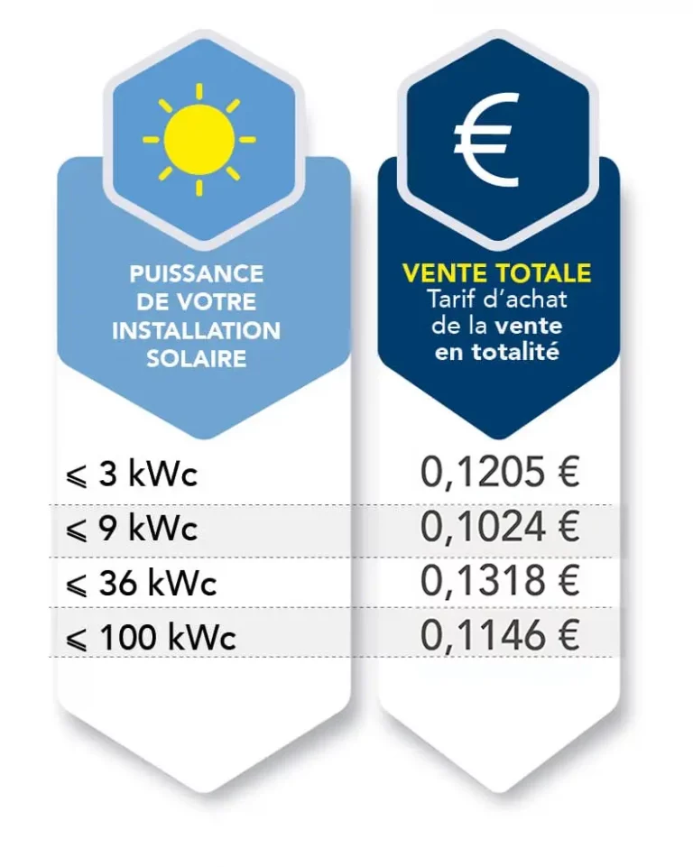 découvrez les prix de rachat de l'électricité photovoltaïque à metz. informez-vous sur les tarifs attractifs et les conditions pour valoriser votre production solaire et maximiser vos économies d'énergie.