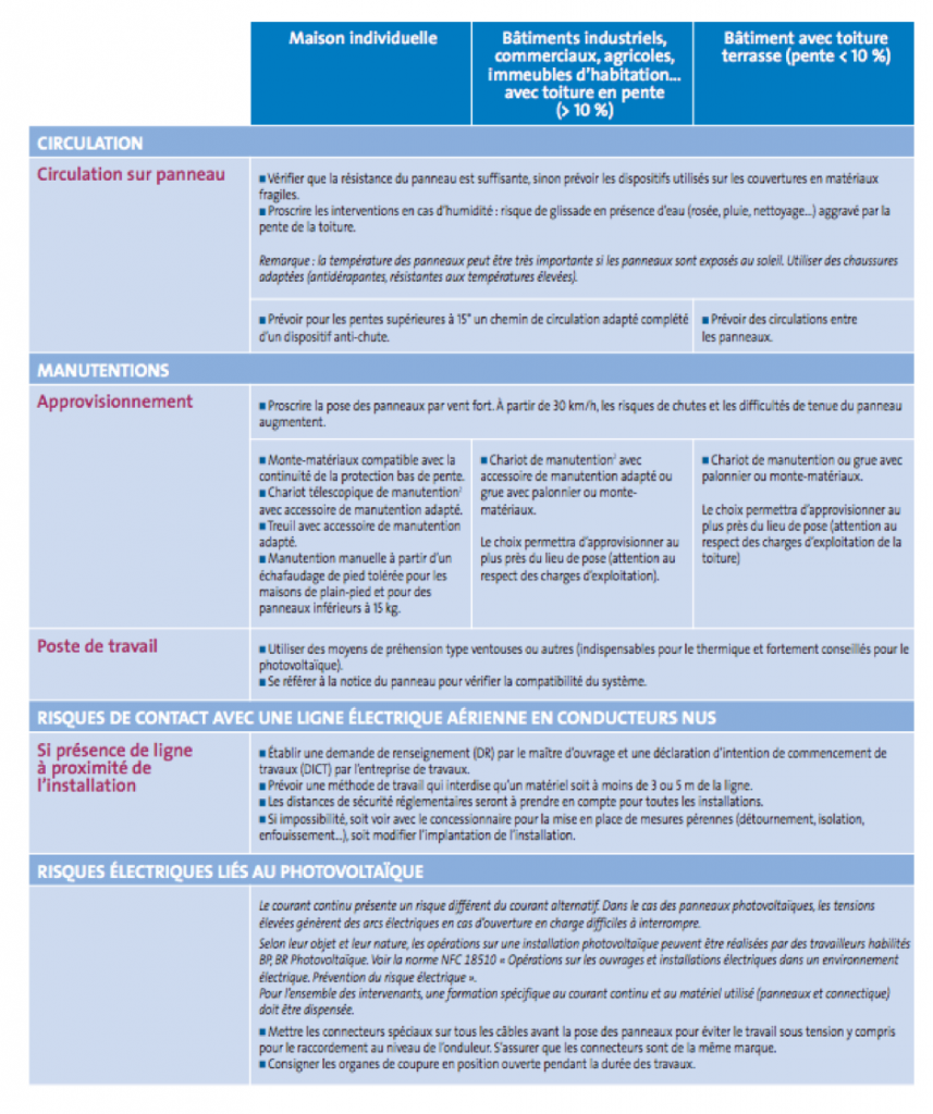 découvrez les risques associés aux panneaux photovoltaïques, y compris les problèmes d'installation, les impacts environnementaux et les préoccupations de sécurité. informez-vous pour maximiser les avantages de l'énergie solaire tout en minimisant les inconvénients.