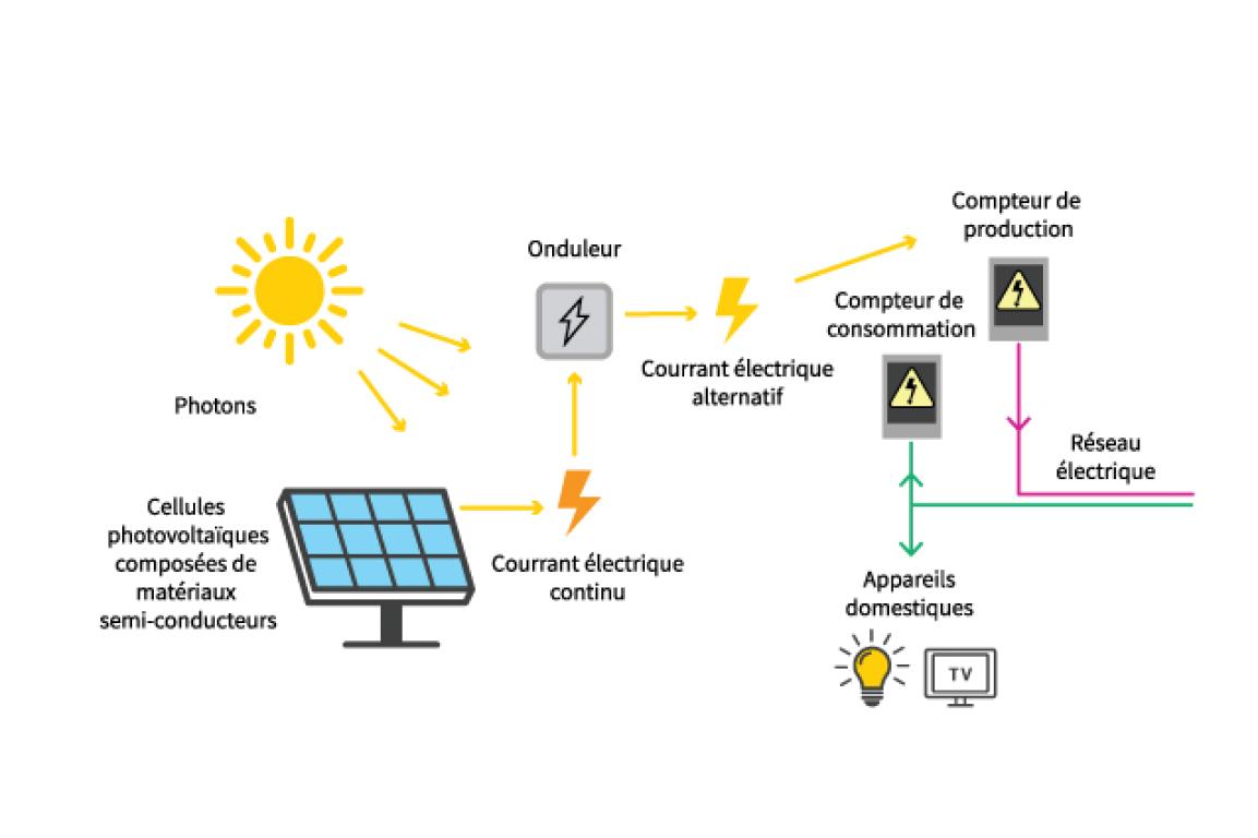 découvrez notre schéma détaillé des panneaux photovoltaïques, conçu pour vous aider à comprendre le fonctionnement, l'installation et les avantages de l'énergie solaire. idéal pour les particuliers et les professionnels souhaitant investir dans des solutions énergétiques durables.