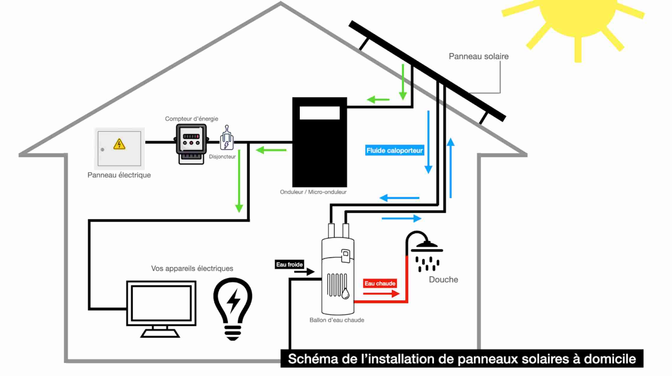 découvrez comment fonctionne un schéma de panneau photovoltaïque, illustrant la conversion de l'énergie solaire en électricité. apprenez les composants clés, le processus d'installation, et les avantages pour une énergie durable.