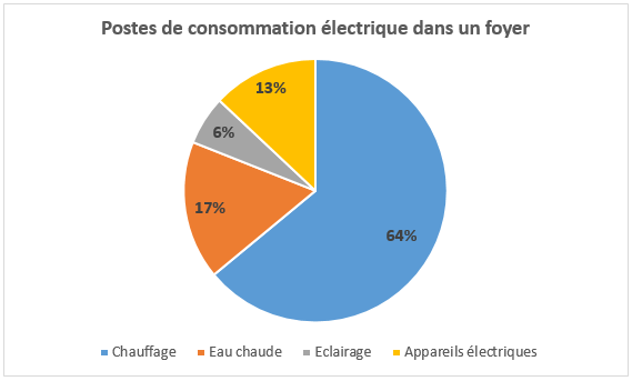 découvrez comment effectuer une estimation précise de votre consommation électrique pour optimiser votre budget énergétique et réduire votre empreinte carbone. apprenez des astuces et des outils pour suivre votre usage quotidien et réaliser des économies.