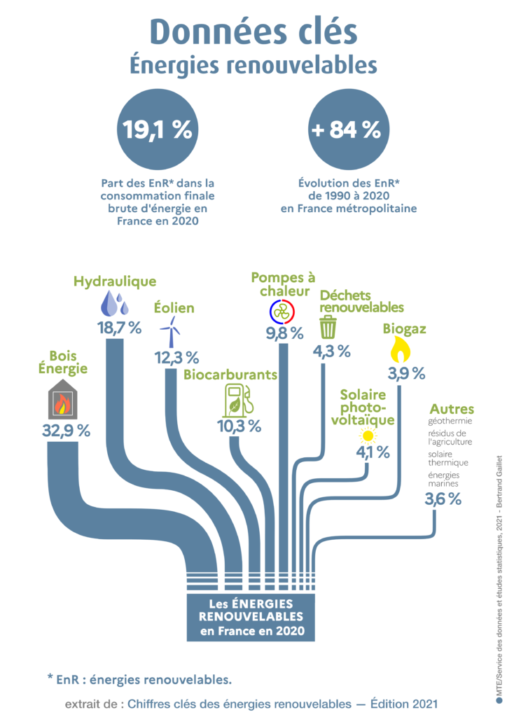 découvrez les enjeux et avantages de l'énergie renouvelable, une solution essentielle pour un avenir durable. explorez comment ces sources d'énergie contribuent à la réduction des émissions de carbone, au développement économique et à la préservation de notre planète.