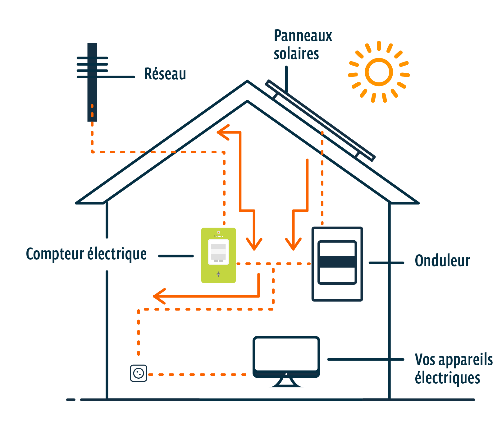 découvrez tout ce qu'il faut savoir sur le raccordement de vos panneaux solaires avec enedis. obtenez des conseils pratiques, les étapes essentielles et les démarches nécessaires pour optimiser votre installation solaire et bénéficier d'une énergie renouvelable.