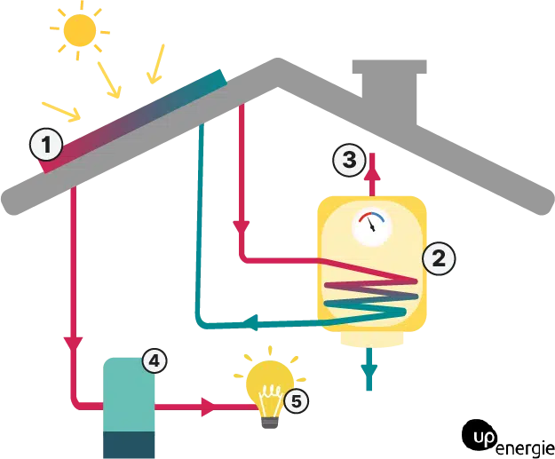 découvrez tout sur le rendement des panneaux solaires : comprenez les facteurs influençant leur efficacité, apprenez comment maximiser votre production d'énergie et explorez les différentes technologies disponibles pour optimiser votre investissement durable.