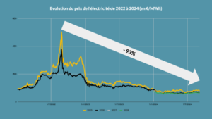 découvrez les tarifs des kwh d'électricité en france pour 2024. comparez les offres des fournisseurs, les évolutions de prix et les conseils pour optimiser votre facture d'électricité.