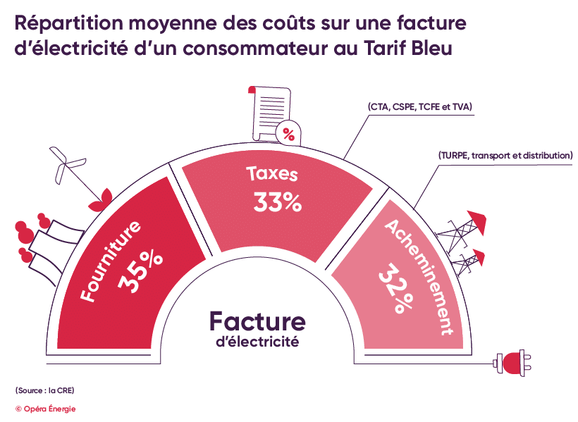 découvrez les tarifs kwh de l'électricité en france pour 2024. comparez les offres des fournisseurs, les évolutions des prix et les conseils pour réduire vos factures d'énergie.